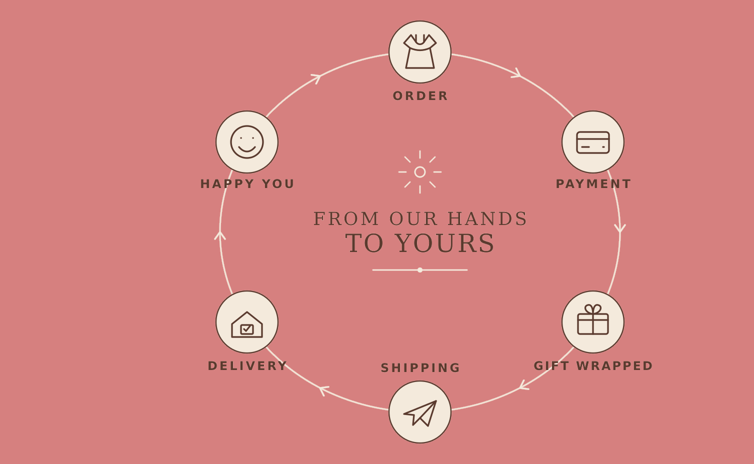Order journey: order, payment, gift wrapping, on its way, delivery and a happy customer